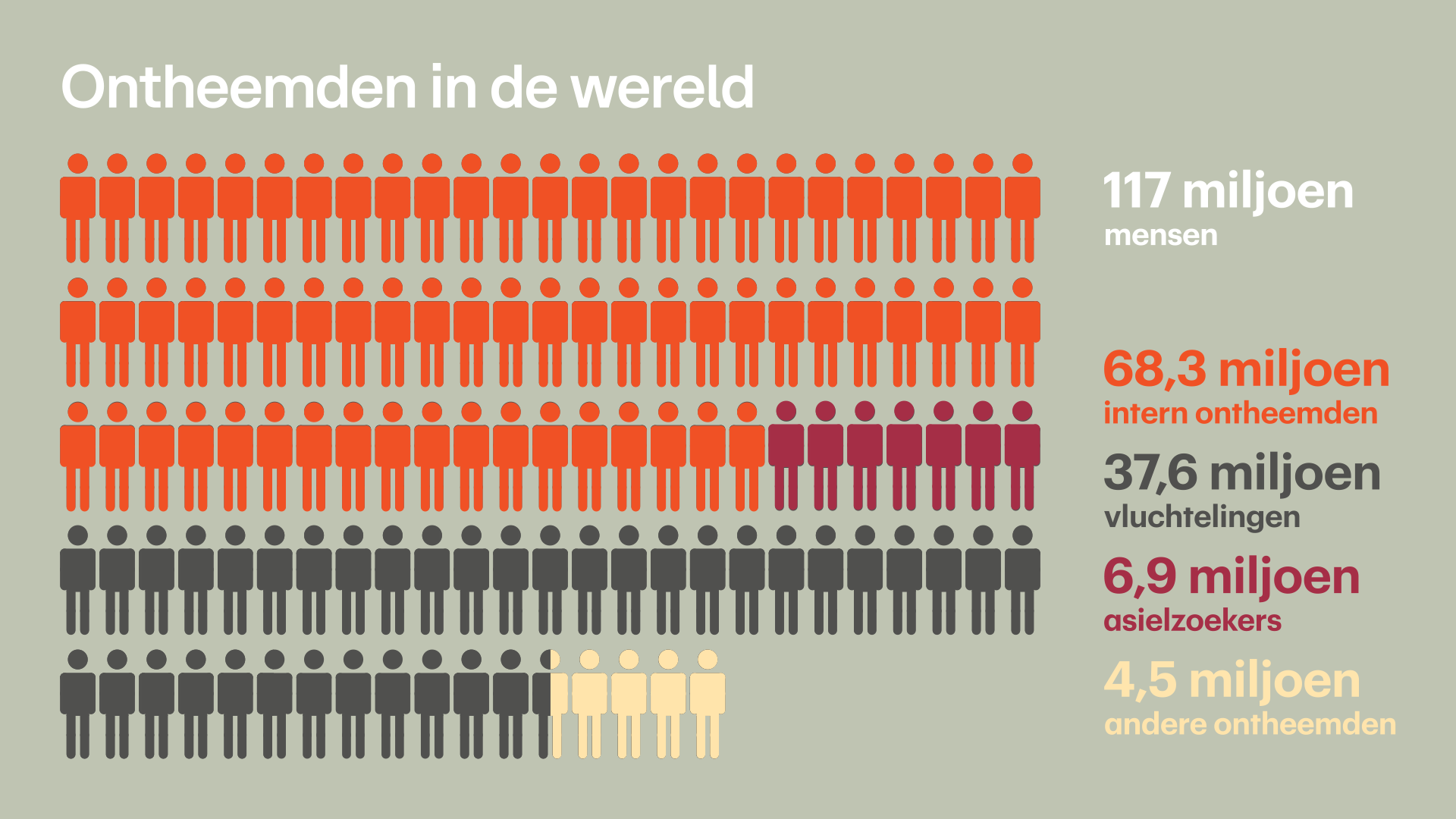 Van de 8 miljard mensen, is 1,5 procent op de vlucht: 'Wordt alleen